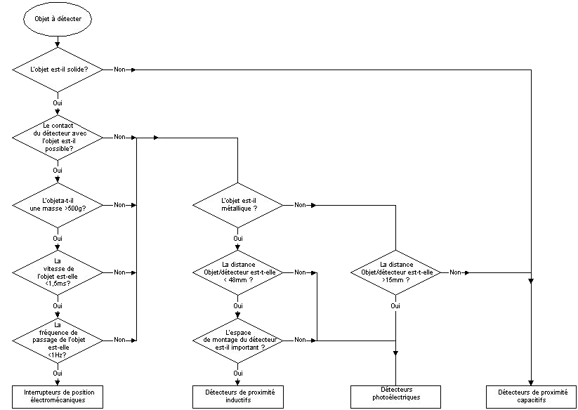 aide au choix des dtecteurs 